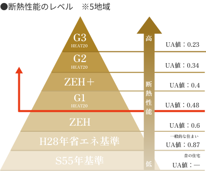 永く愛着に応えられる提案