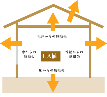永く愛着に応えられる提案