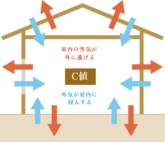 気密性の指標となる数値がC値。