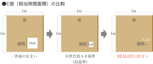 ●C値（相当隙間面積）の比較