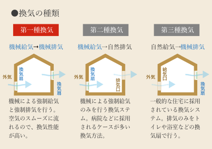 スムーズな換気を叶える第一種換気を採用。