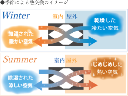 24時間全熱交換型換気システム。