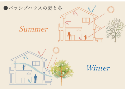 土地の特性を知り、設計に活かす。